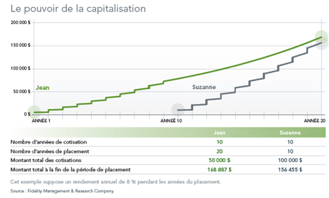 le-pouvoir-de-la-capitalisation